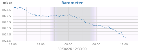 daybarometer