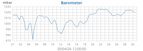 monthbarometer