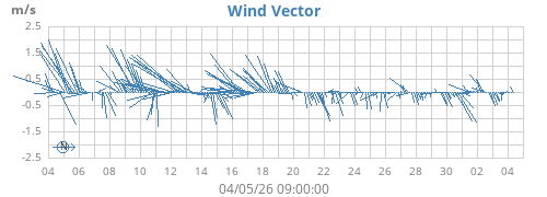 monthwindvec
