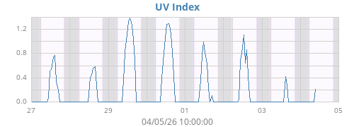 weekUV