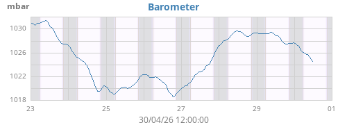 weekbarometer