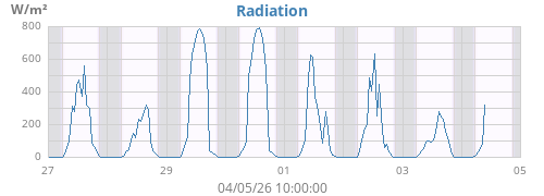 weekradiation