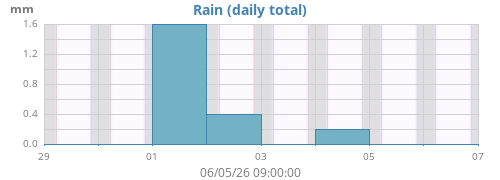 weekrain